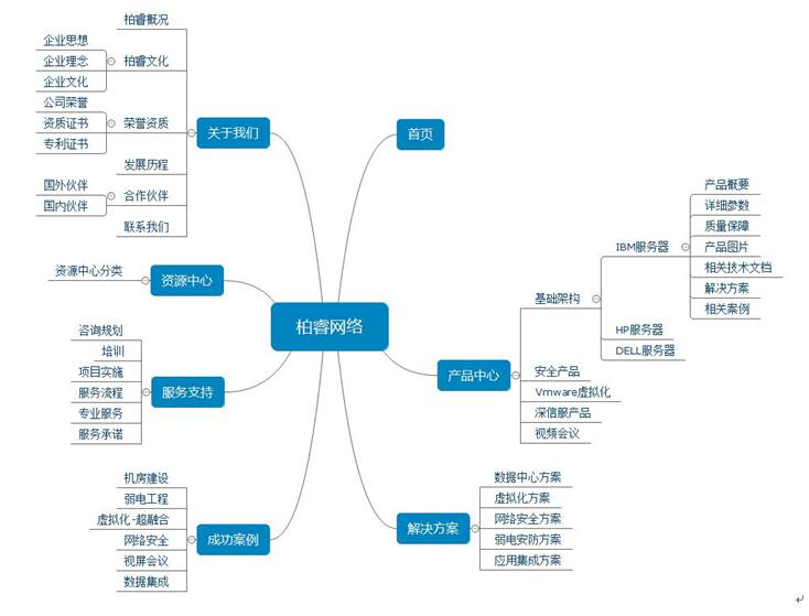 柏睿網站建設架構圖